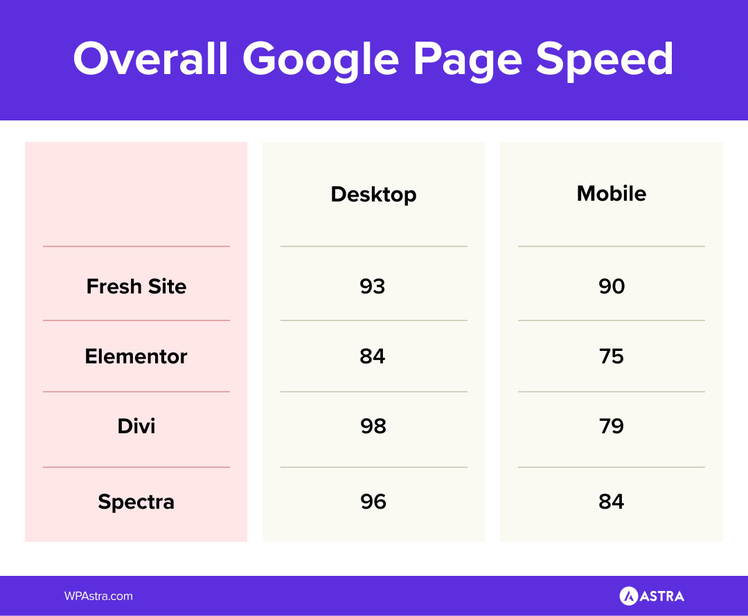 Divi vs Elementor vs spectra performance summary