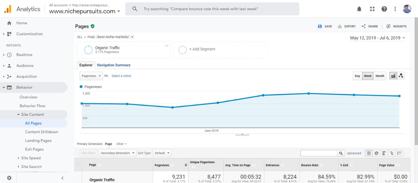 traffic improved for best niche markets