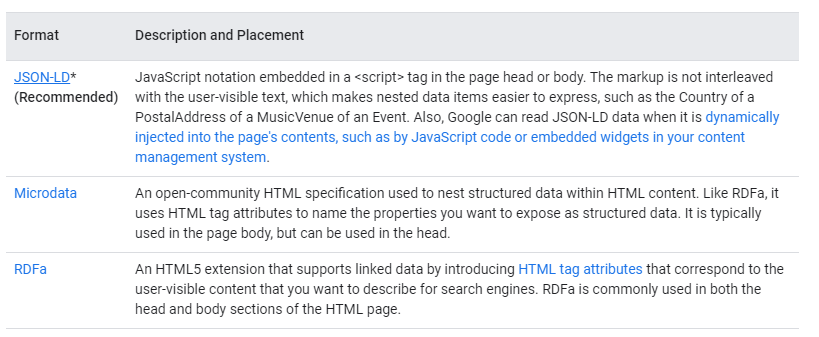 Google's recommendations on the types of markup to add on a website