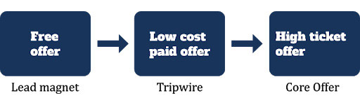 Lead magnet Sales funnel