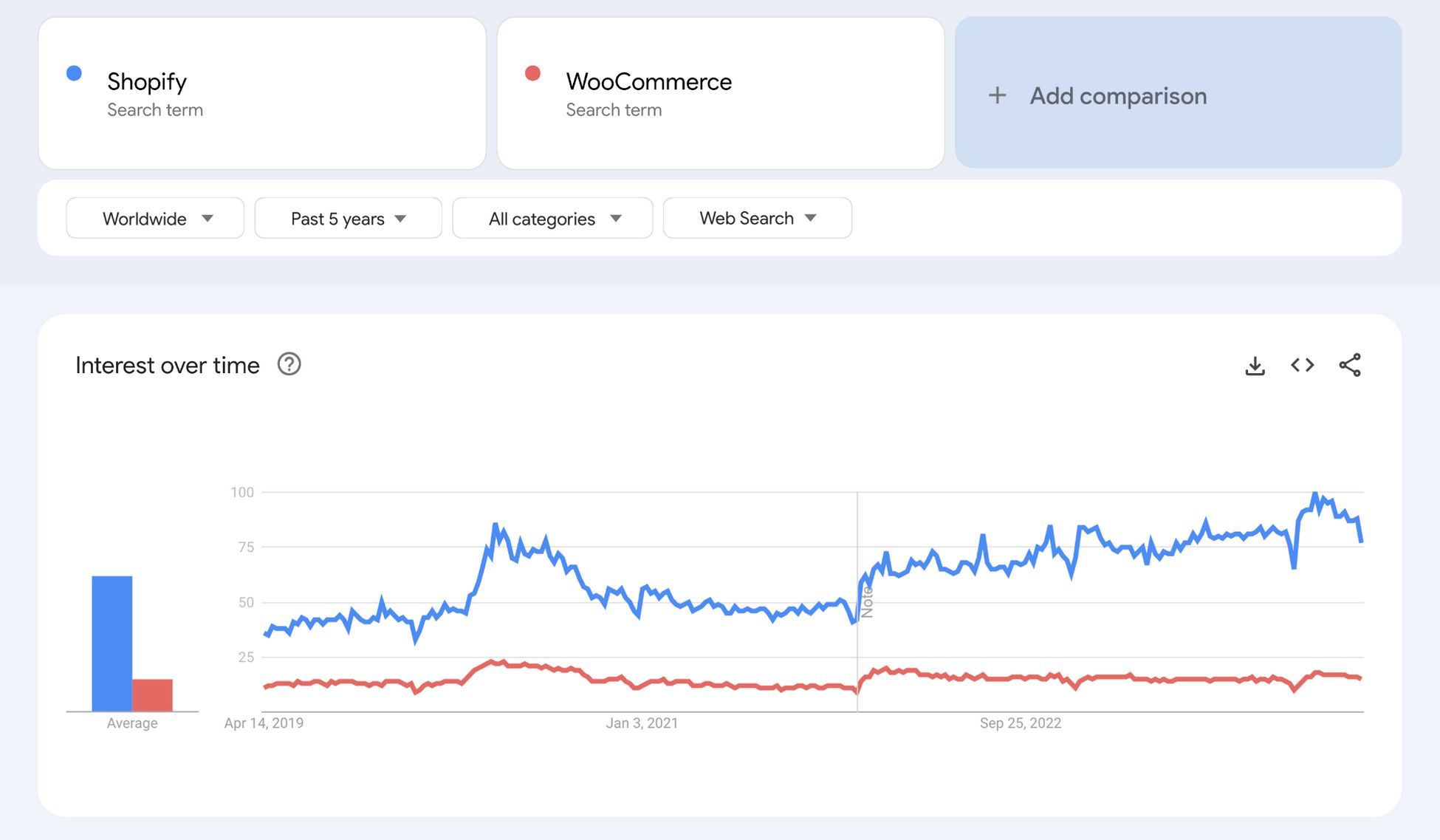 shopify vs woocommerce google trend