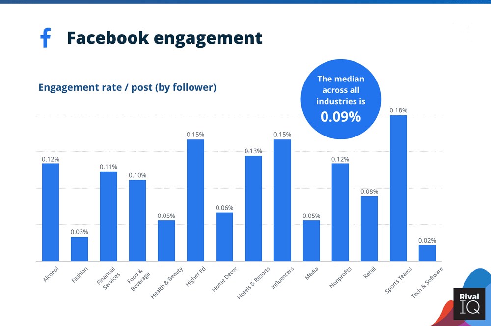 facebook engagement stats