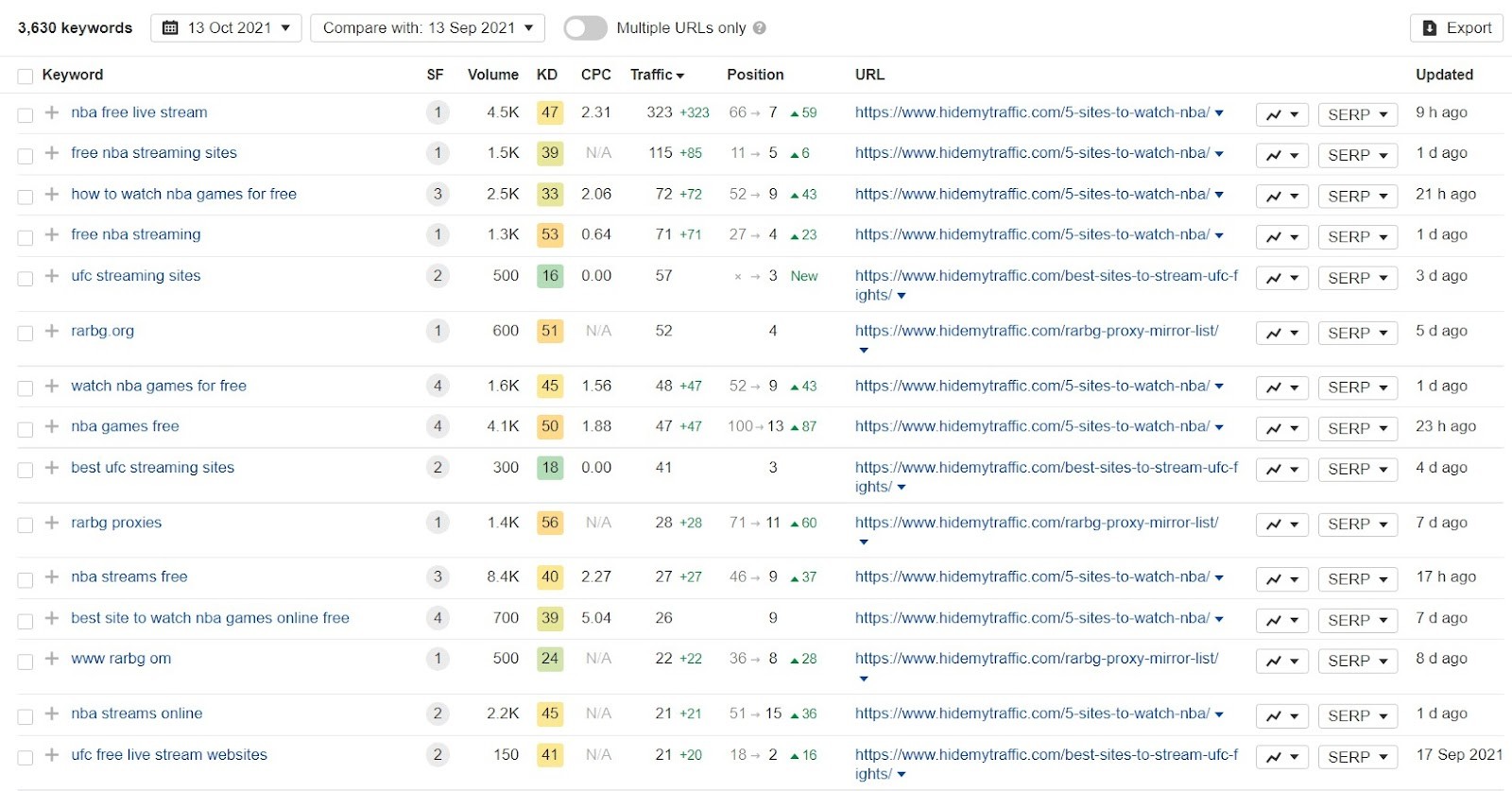 Ahrefs keyword research report