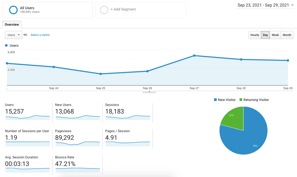 GA users overview