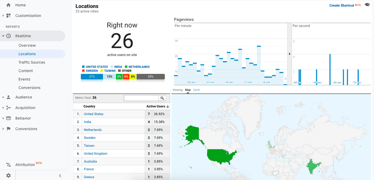 Google analytic realtime location data