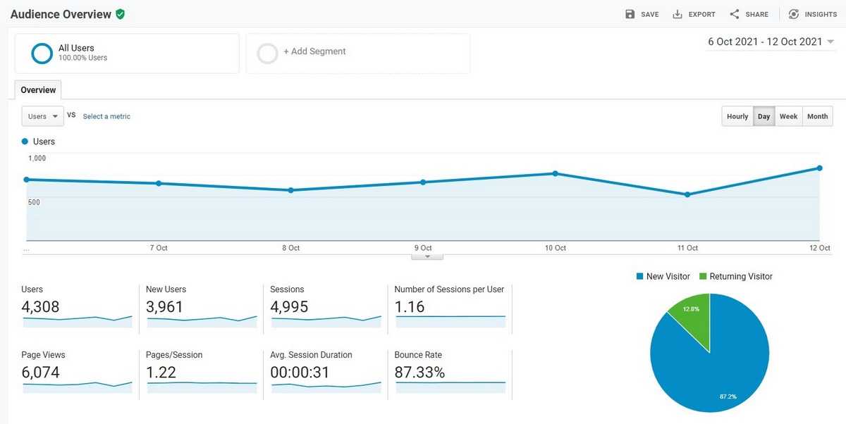 Google analytics audience overview