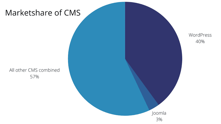 CMS marketshare