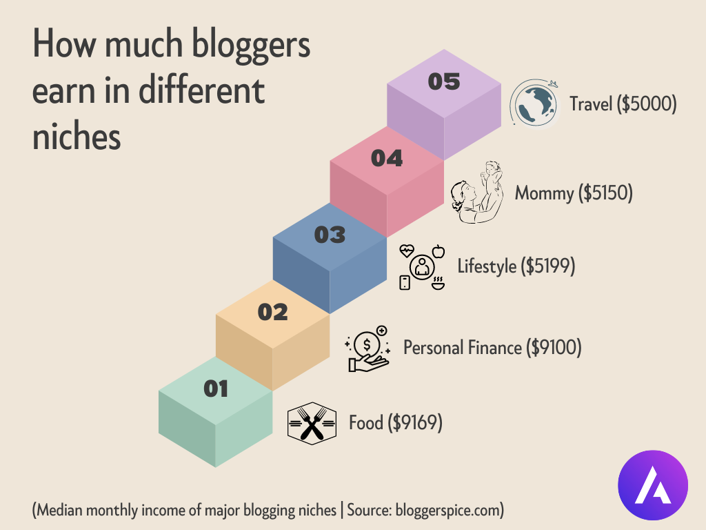 How much bloggers earn in different niches