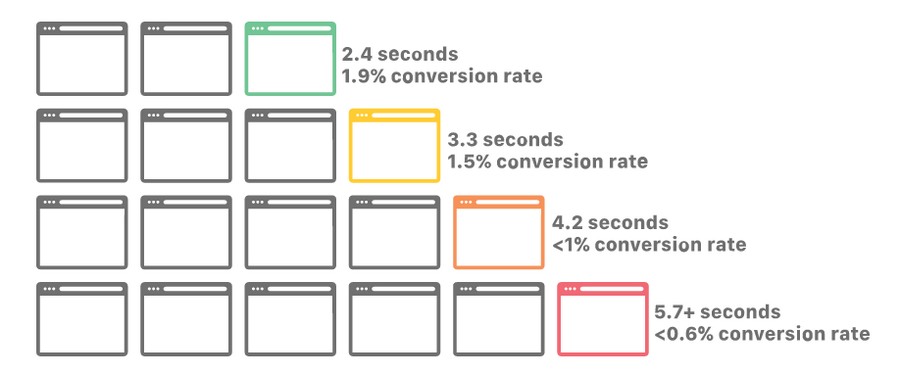 Loading speed affect on conversion rate