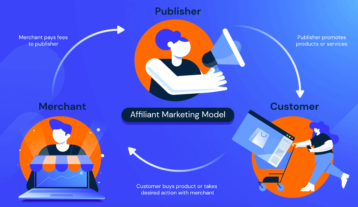 Affiliate marketing model