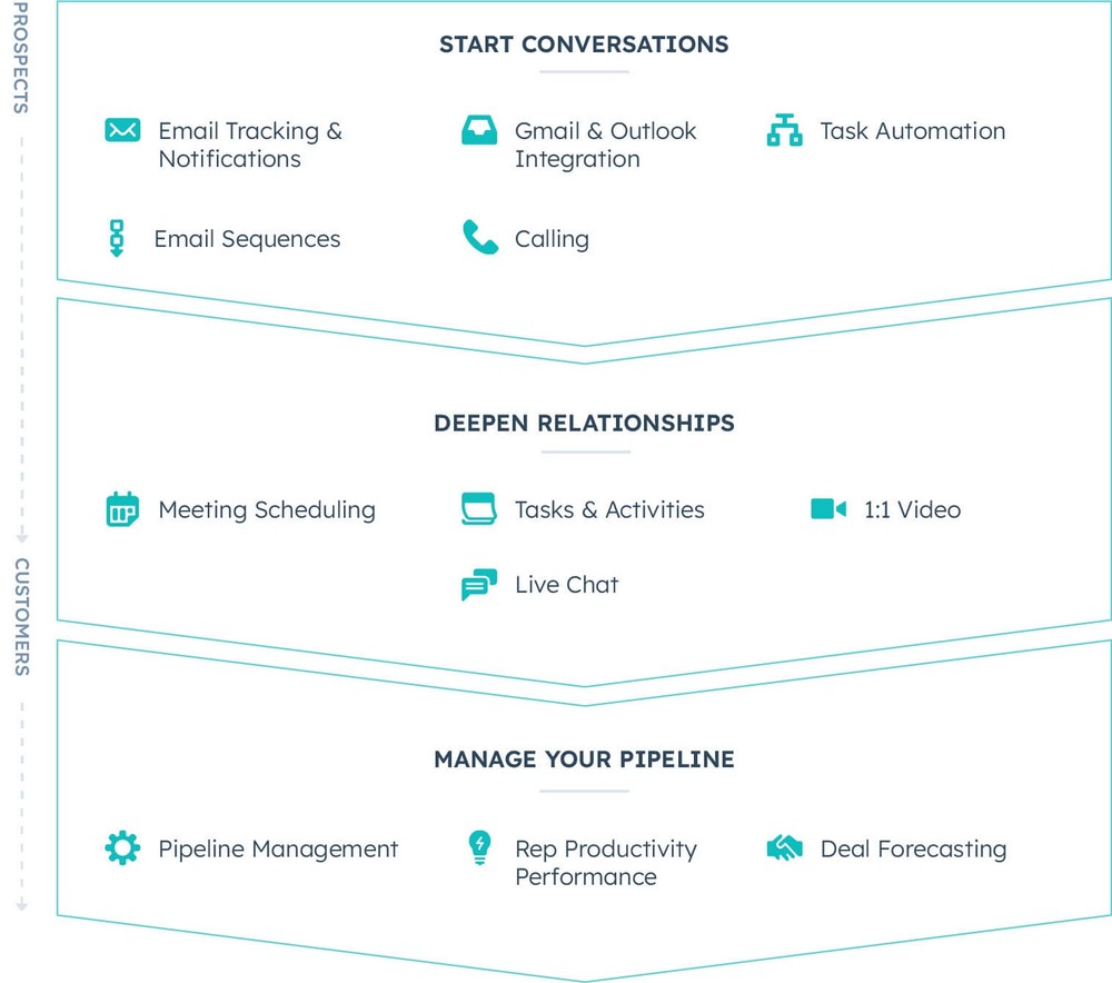 HubSpot Sales hub summary