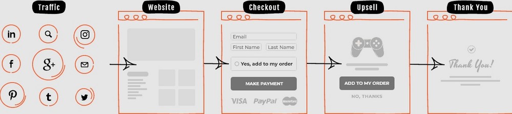 AIDA sales funnel