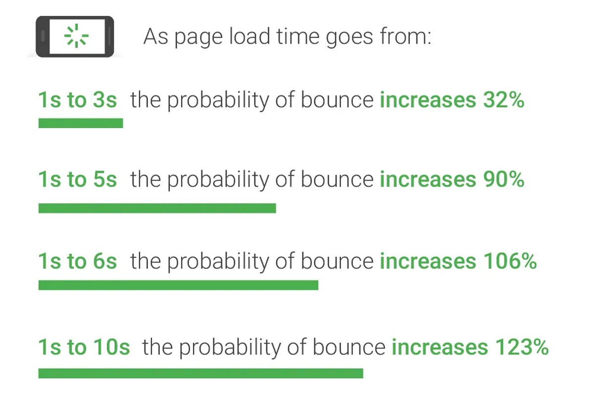 Page load time